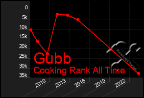 Total Graph of Gubb