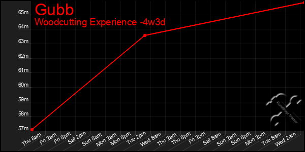 Last 31 Days Graph of Gubb