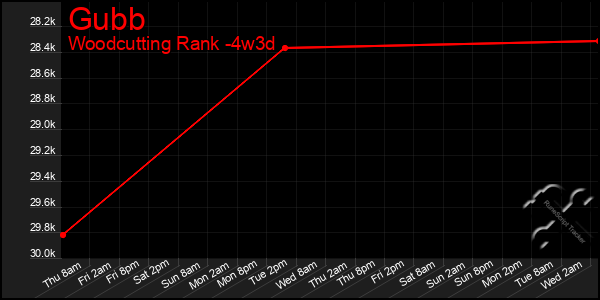 Last 31 Days Graph of Gubb