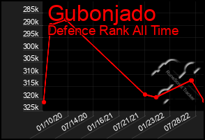 Total Graph of Gubonjado