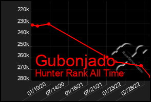 Total Graph of Gubonjado