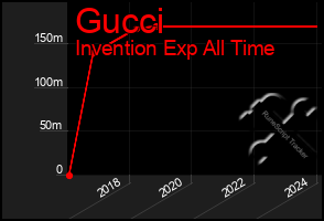 Total Graph of Gucci