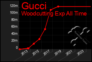 Total Graph of Gucci