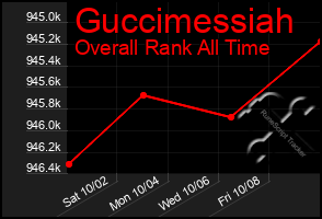 Total Graph of Guccimessiah