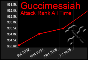 Total Graph of Guccimessiah