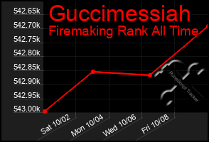 Total Graph of Guccimessiah