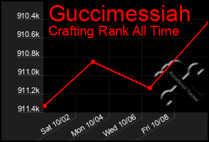 Total Graph of Guccimessiah