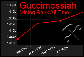 Total Graph of Guccimessiah