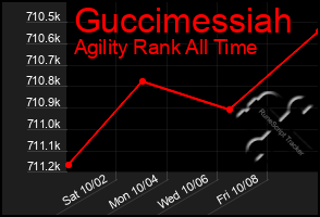 Total Graph of Guccimessiah