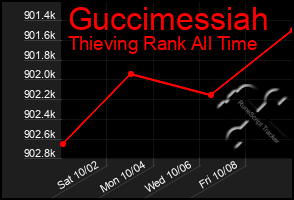 Total Graph of Guccimessiah