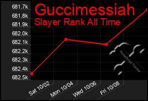 Total Graph of Guccimessiah