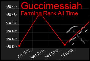 Total Graph of Guccimessiah