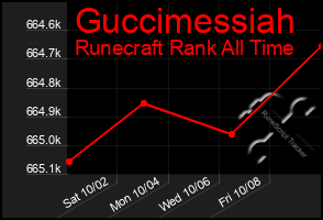 Total Graph of Guccimessiah