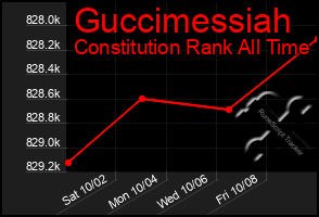 Total Graph of Guccimessiah