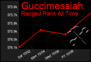 Total Graph of Guccimessiah