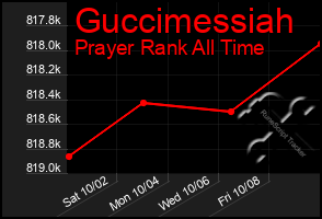 Total Graph of Guccimessiah