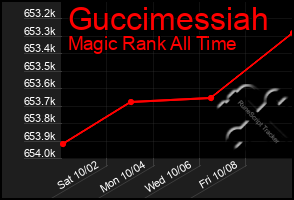 Total Graph of Guccimessiah