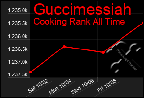 Total Graph of Guccimessiah