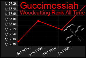 Total Graph of Guccimessiah