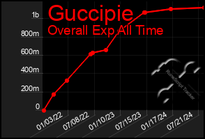 Total Graph of Guccipie