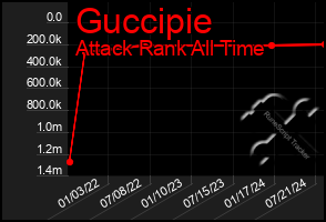 Total Graph of Guccipie