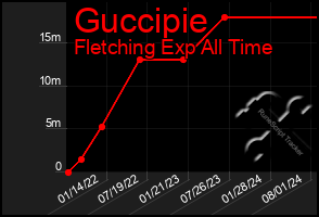 Total Graph of Guccipie