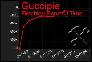 Total Graph of Guccipie