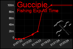 Total Graph of Guccipie