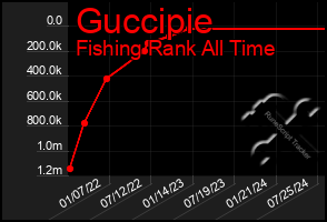 Total Graph of Guccipie