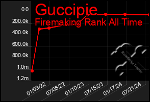 Total Graph of Guccipie