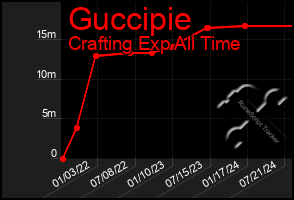 Total Graph of Guccipie