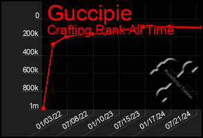 Total Graph of Guccipie