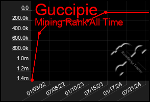 Total Graph of Guccipie