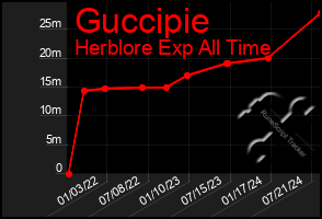 Total Graph of Guccipie