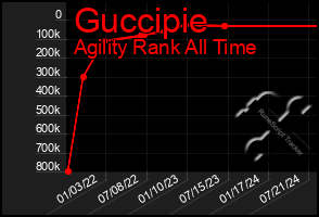 Total Graph of Guccipie