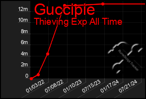 Total Graph of Guccipie