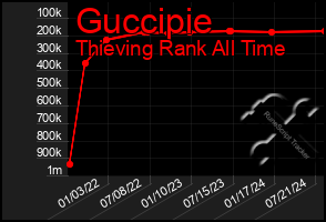 Total Graph of Guccipie