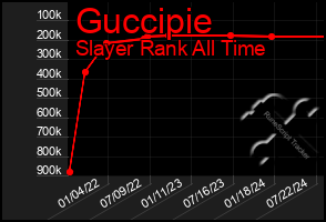 Total Graph of Guccipie