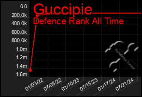 Total Graph of Guccipie