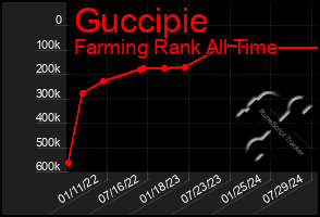 Total Graph of Guccipie