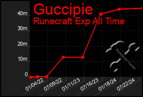 Total Graph of Guccipie