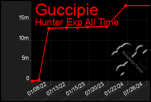 Total Graph of Guccipie