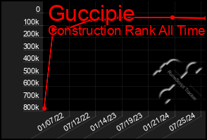 Total Graph of Guccipie