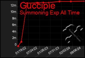 Total Graph of Guccipie