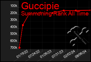 Total Graph of Guccipie