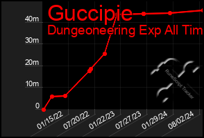 Total Graph of Guccipie