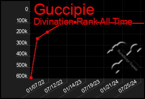 Total Graph of Guccipie