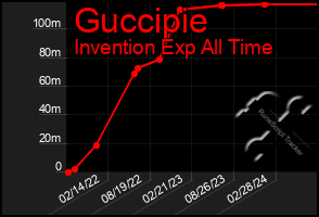 Total Graph of Guccipie