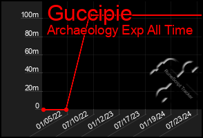 Total Graph of Guccipie