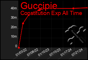 Total Graph of Guccipie